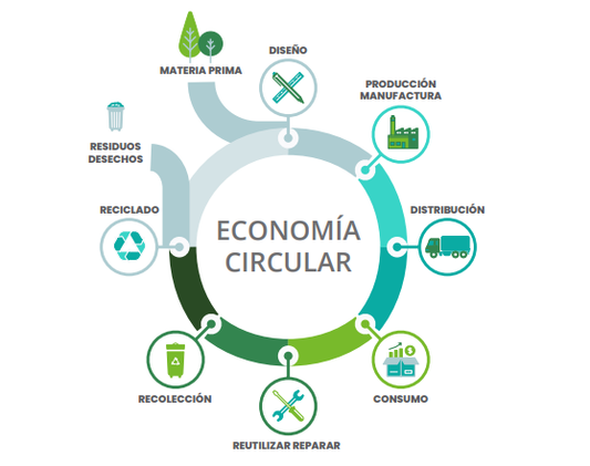 Economía Circular